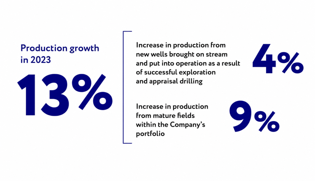 Record-Breaking 13% Increase in Gas Production During Wartime: Key Success Factors Behind the Shebelynkagasvydobuvannya Team — 2