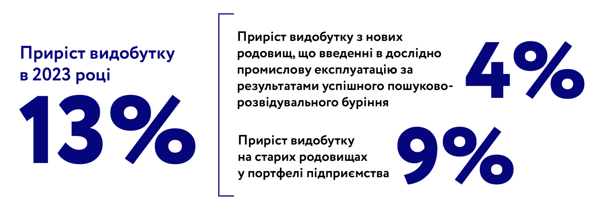 Рекордне збільшення видобутку газу на 13% в умовах війни. Критичні фактори успіху команди ГПУ «Шебелинкагазвидобування» — 5
