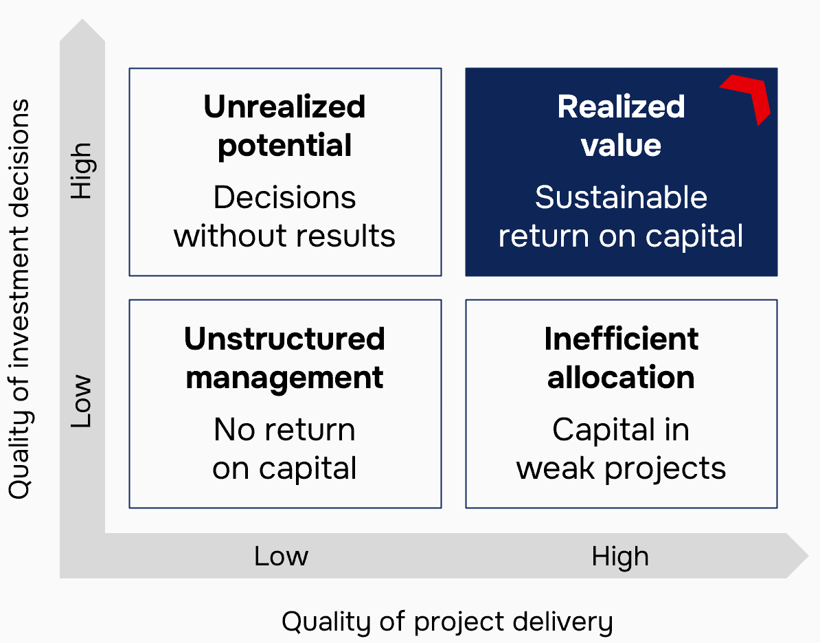 Selecting and delivering investment projects: how capital creates value for owners and investors — 1
