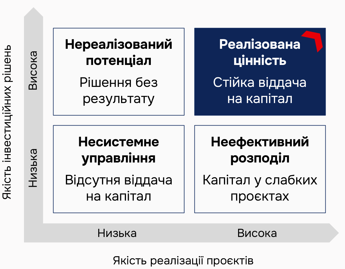 Відбір і реалізація інвестиційних проєктів: як капітал створює додаткову цінність для власників та інвесторів — 1